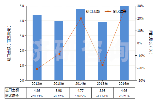 2012-2016年中國(guó)非零售純尼龍短纖多股紗線(包括纜線,純指按重量計(jì)尼龍或其他聚酰胺短纖含量≥85%)(HS55091200)進(jìn)口總額及增速統(tǒng)計(jì) 2012-2016年中國(guó)非零售純尼龍短纖多股紗線(包括纜線,純指按重量計(jì)尼龍或其他聚酰胺短纖含量≥85%)(HS55091200)進(jìn)口總額及增速統(tǒng)計(jì)